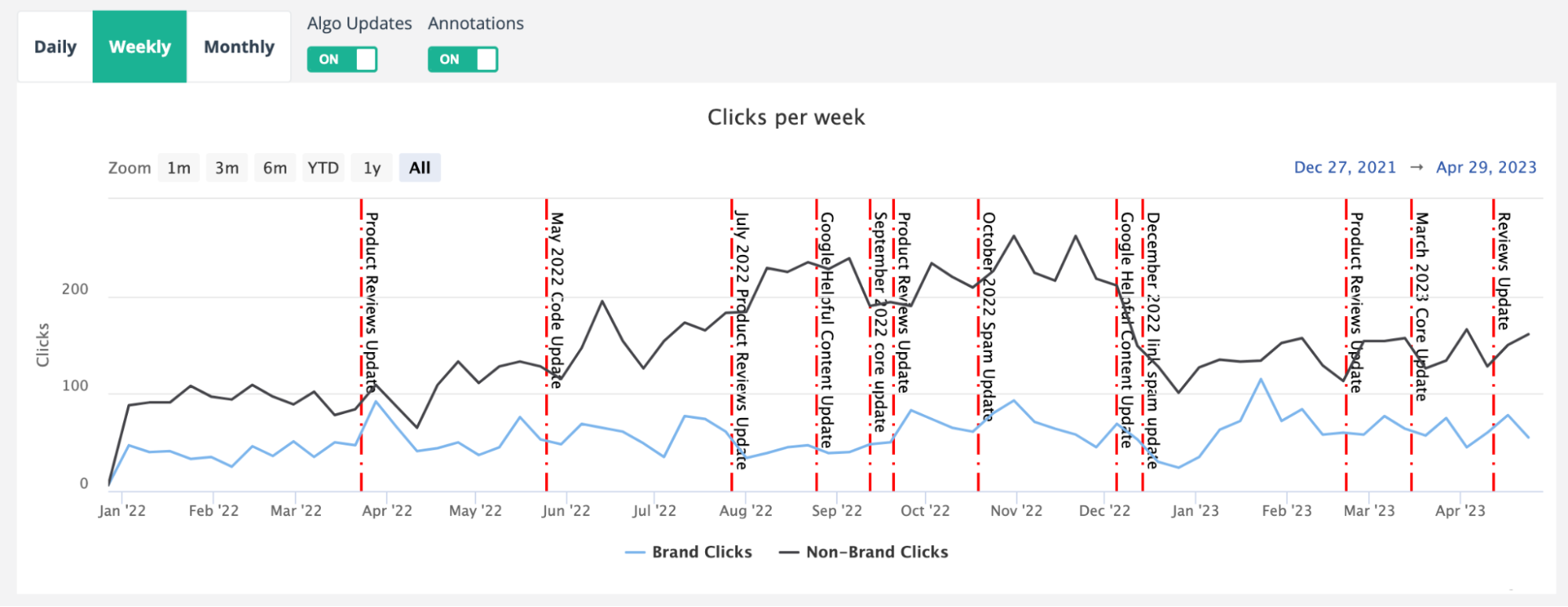 SEOTesting graph showing the difference between brand and non-brand traffic, which helps see the impact of Google algo updates.