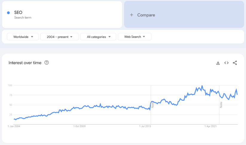 Google Trends search interest for search term 'SEO'.
