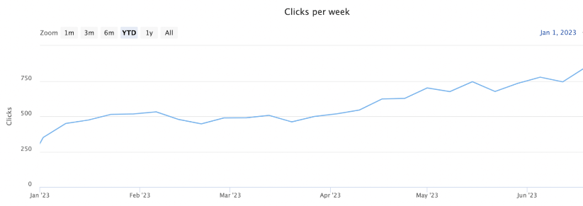 Graph showing clicks from Google for the website seotesting.com in 2023.
