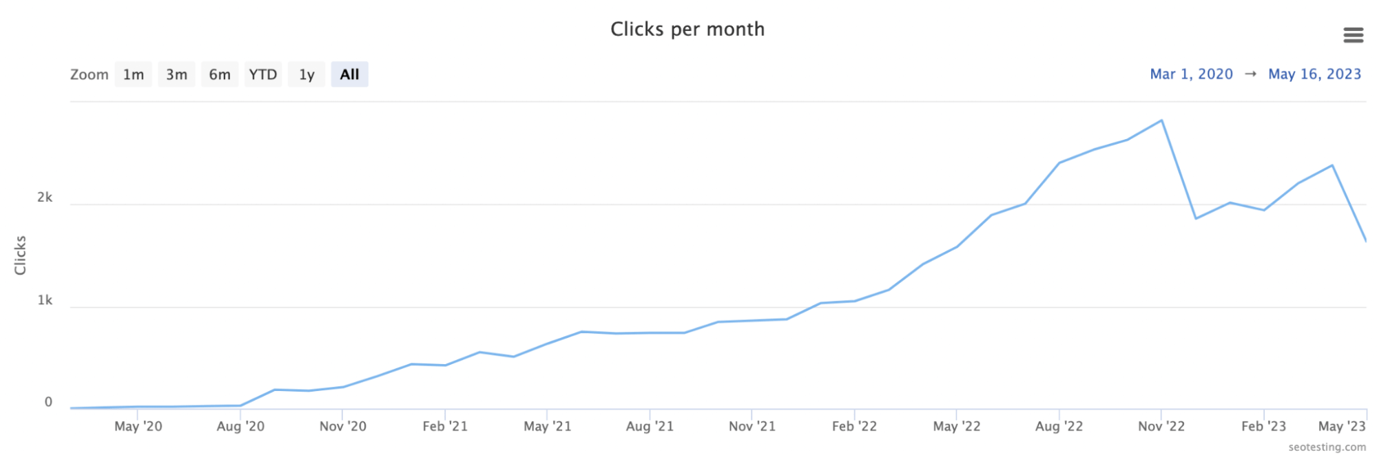 Graph showing clicks per month for SEOTesting.com.