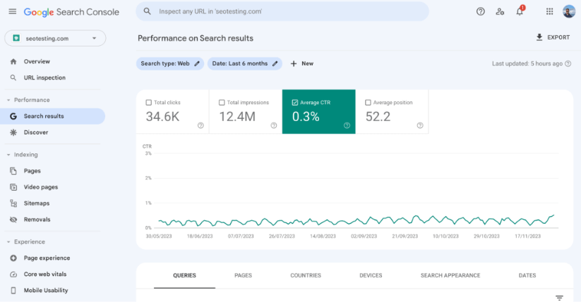 A display from Google Search Console showing performance metrics for seotesting.com with a line graph of Click-Through Rate (CTR) at 0.3% over the last 6 months, accompanied by total clicks and impressions of 34.6K and 12.4M, respectively.