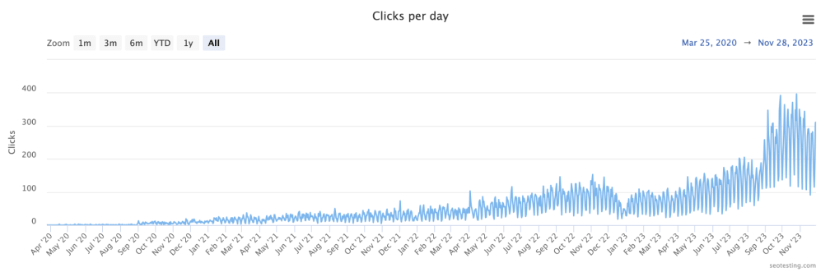 Daily clicks data for seotesting.com presented as a line graph, showing variations and trends over time.