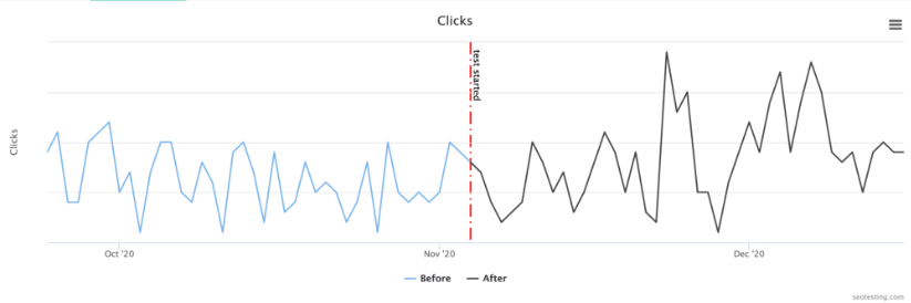 Line graph displaying click trends before and after adding internal links for an SEO test, with a notable change in November.