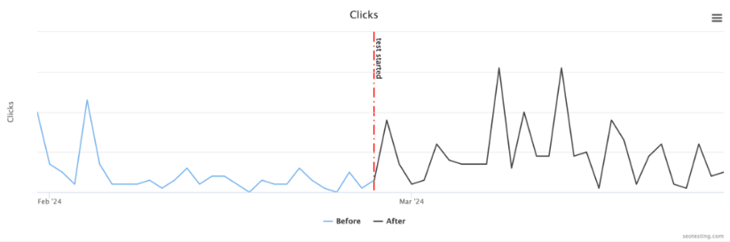 Line graph showing click patterns before and after adding video to a page for an SEO test.