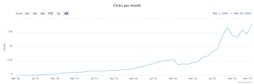 Line graph showing increasing clicks per month from March 2020 to March 2024.