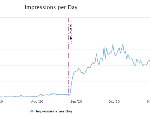 Screenshot showing an annotation on a graph based on Google Search Console data