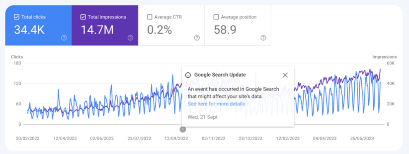 Example of an annotation on Google Search Console to show more information about data.