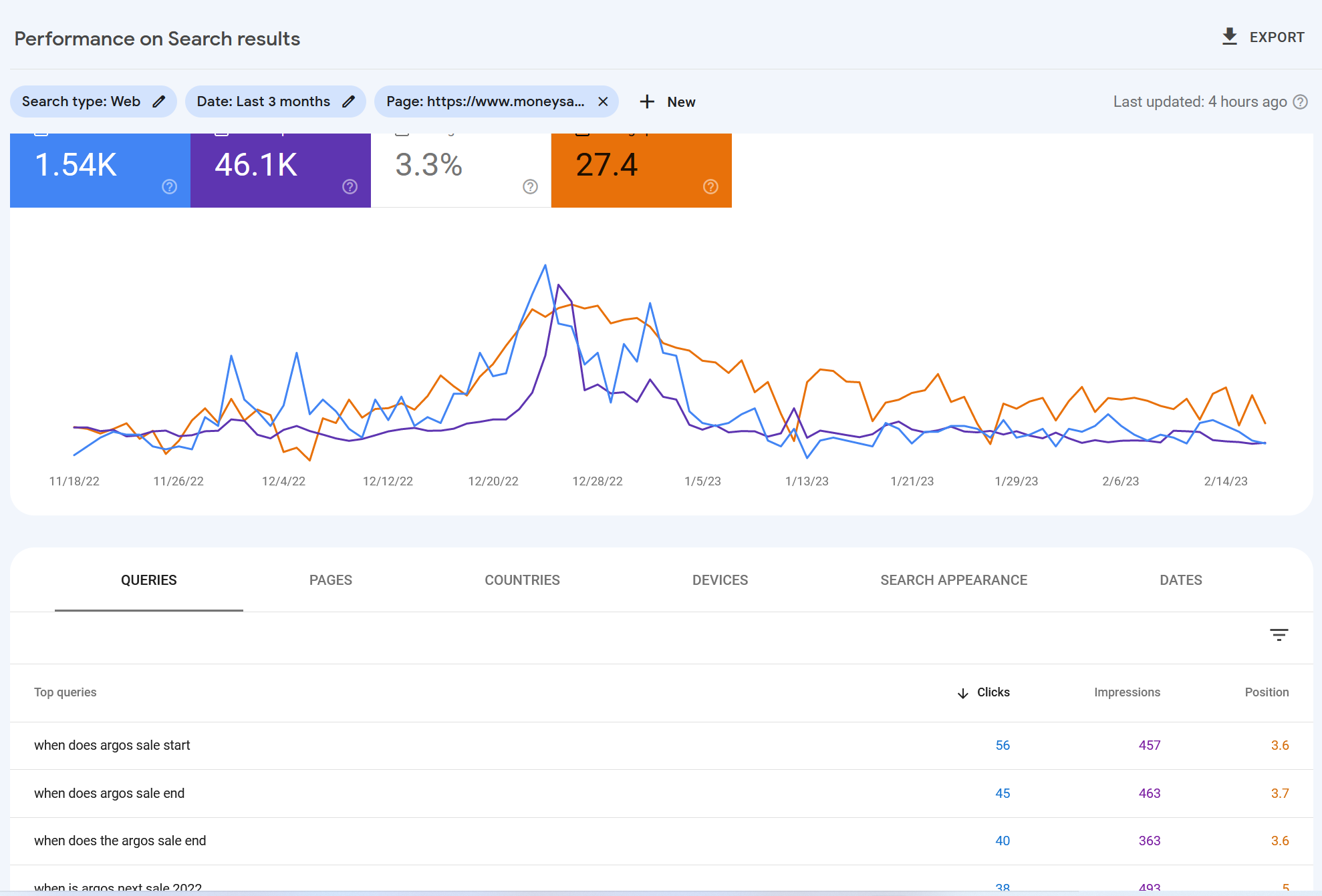 Google Search Console Performance report showing clicks, impressions, and average position for a page.