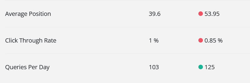 Average position decrease in an SEO test.