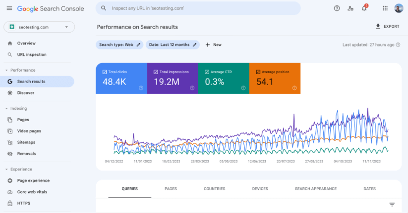 A screenshot of the Google Search Console interface showing performance metrics for seotesting.com with graphs for clicks, impressions, CTR, and position over a year.