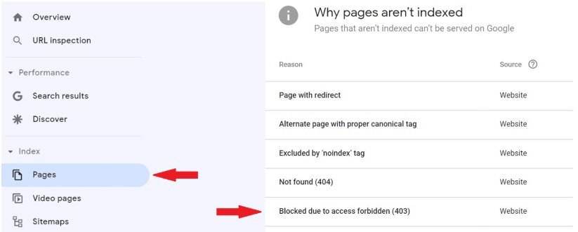 Blocked due to access forbidden indexing status in Google Search Console.