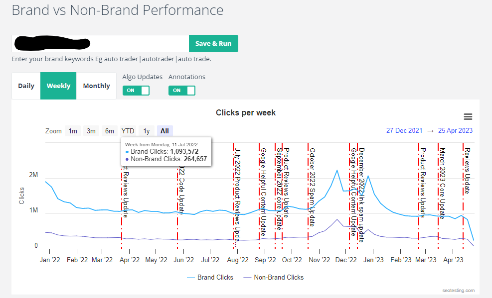 SEOTesting report showing brand vs non-brand traffic from Google.