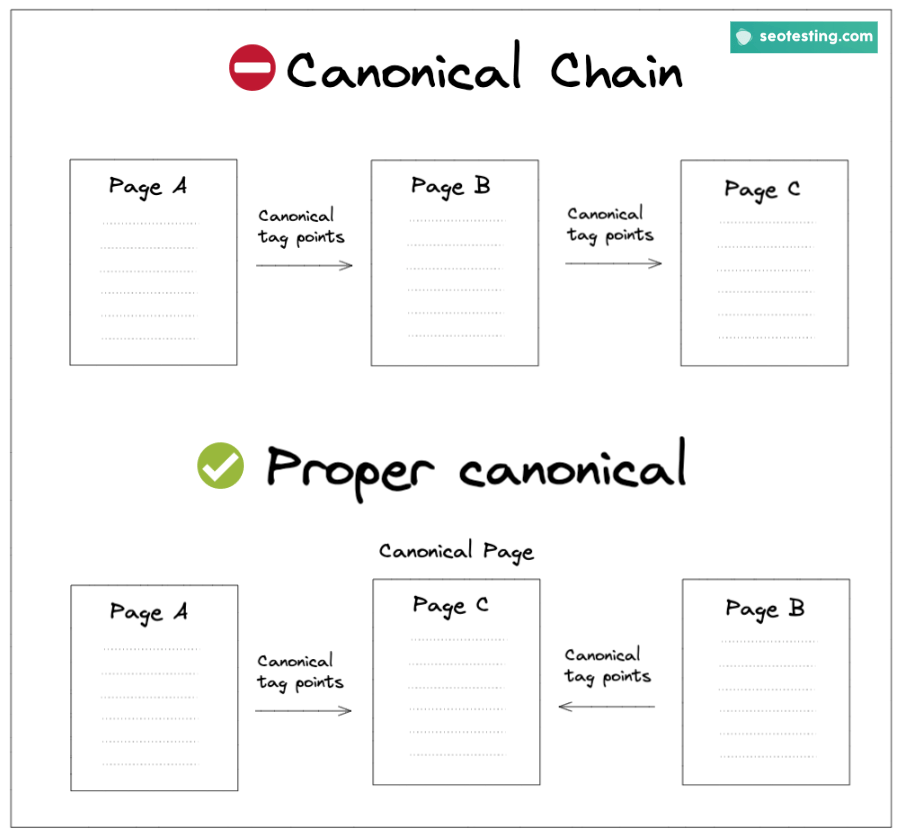 Illustration showing a canonical chain and what do to avoid it.