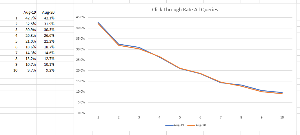 Click through rate of all queries appearing in the top 10 positions