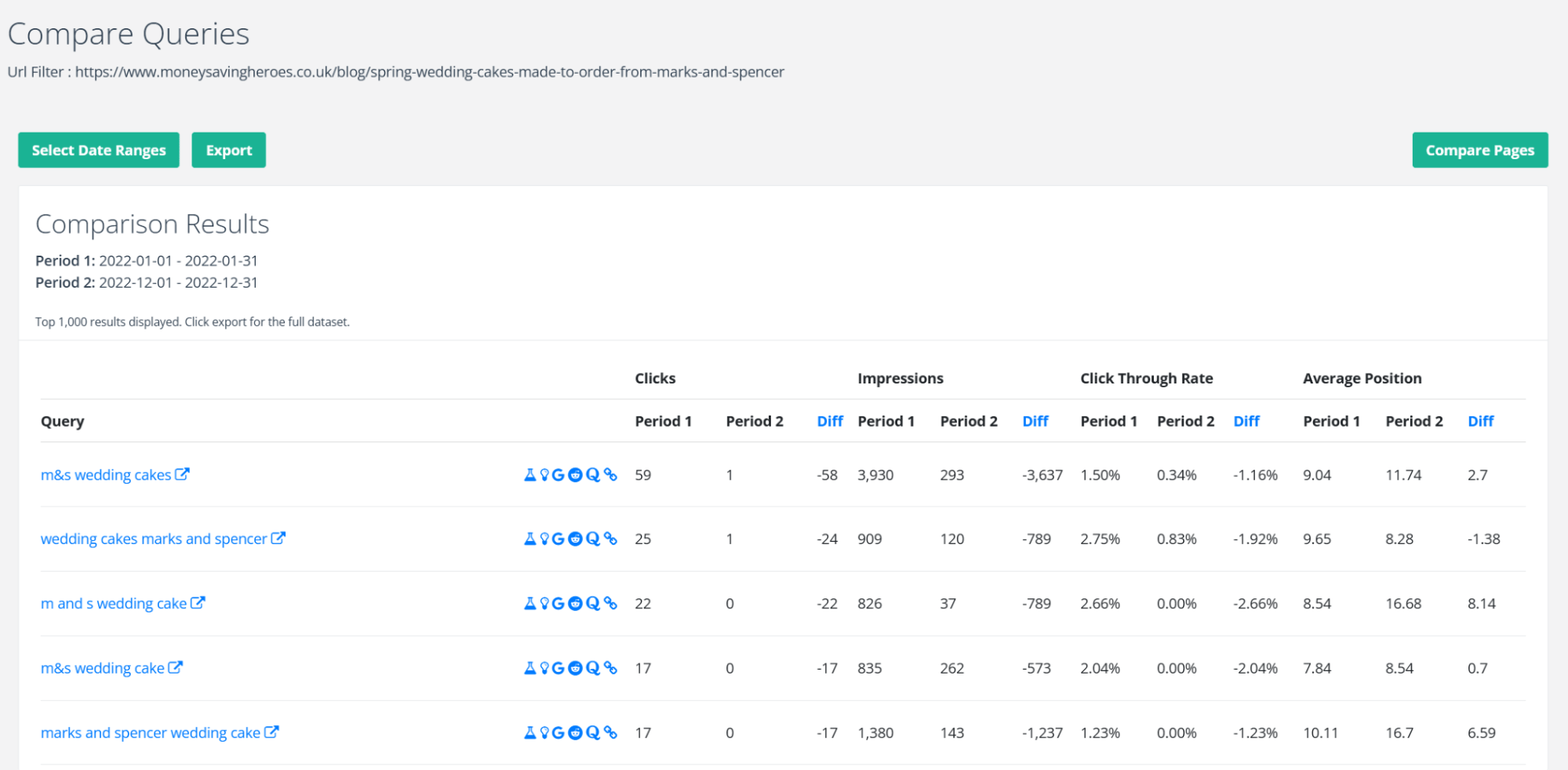 The Compare Queries report on SEOTesting allows to quickly see which queries are increasing or decreasing in clicks.