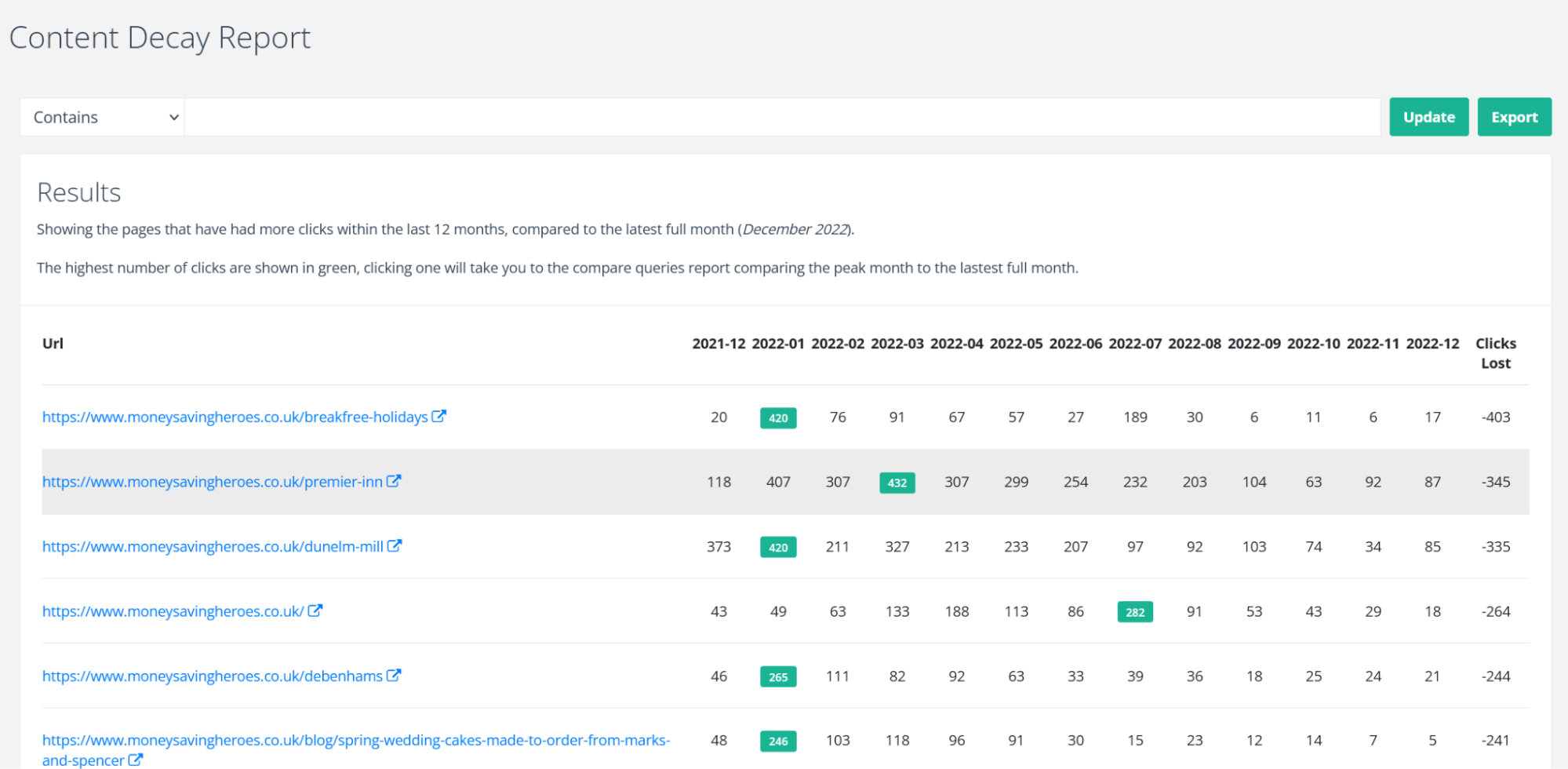 The Content Decay report on SEOTesting shows the pages with decreasing clicks over the last months.