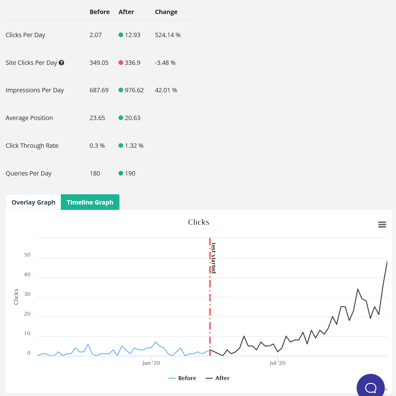 Time based SEO test that resulted in 524% more clicks per day.