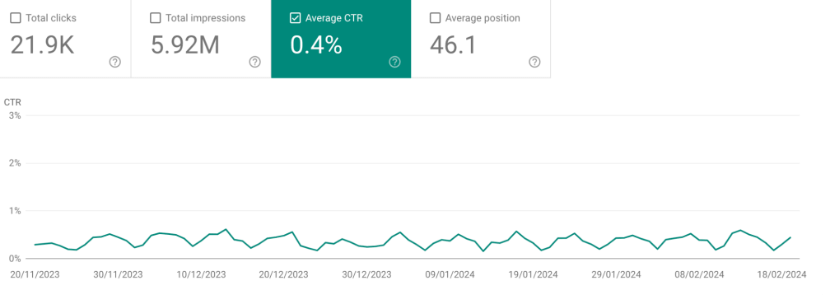 Line graph showing the average click-through rate (CTR) from Google Search Console over time.