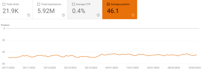 Google Search Console graph showing the average position metric across several months.
