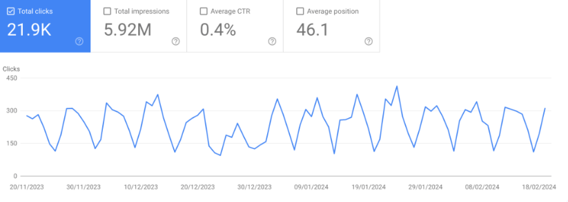 Graph from Google Search Console showing total clicks over time.