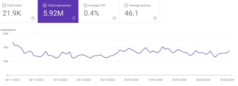 Google Search Console graph displaying total impressions over several months with a stable trend.