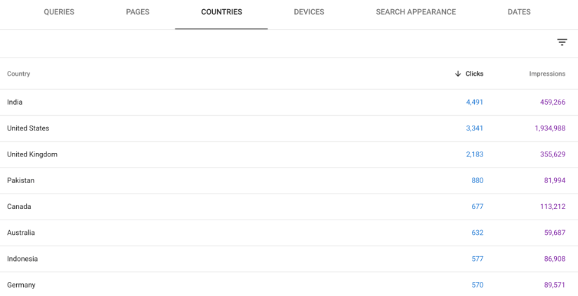 Google Search Console traffic data by country, listing clicks and impressions for various countries.