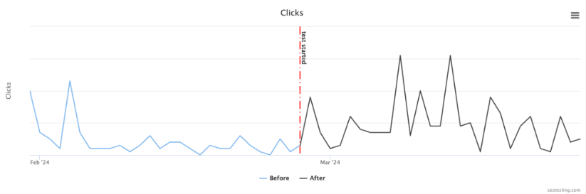 Graph showing the change in clicks before and after a pivot date in an SEO test, with significant variability and higher peaks after the test started.