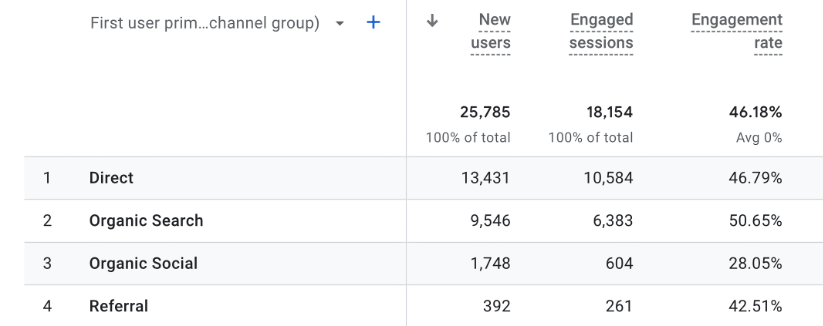 Table from Google Analytics 4 showing new users, engaged sessions, and engagement rates by traffic source type including Direct, Organic Search, Organic Social, and Referral.