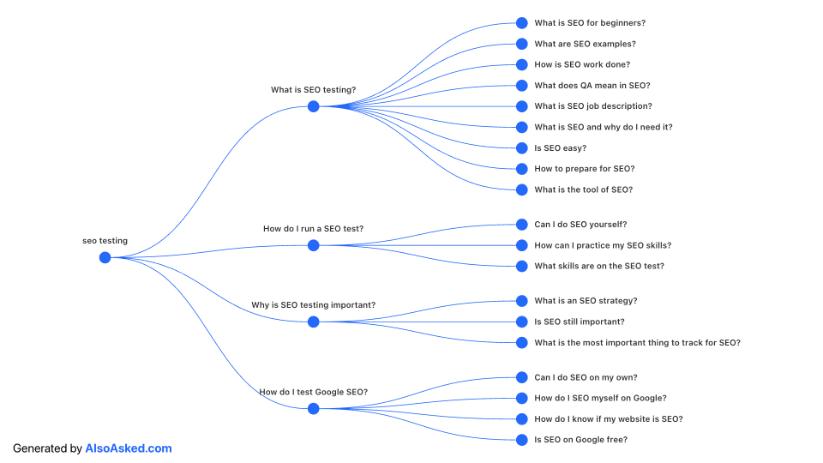 Graph from Alsoasked about related questions to the keyword 'seo testing'.