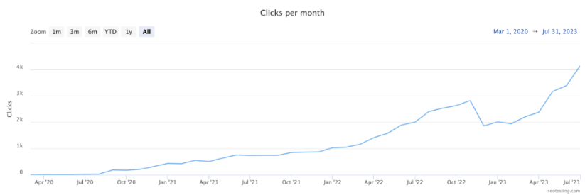 All-time traffic for SEOTesting.com.