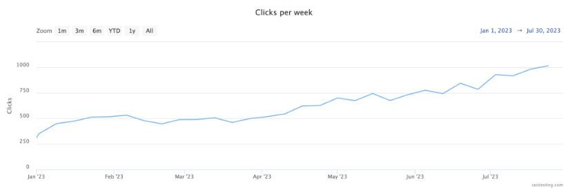 Dashboard graph on SEOTesting showing traffic for year of 2023.