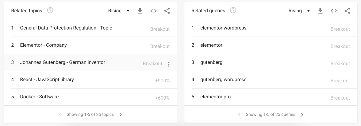 Google Trends related queries report.