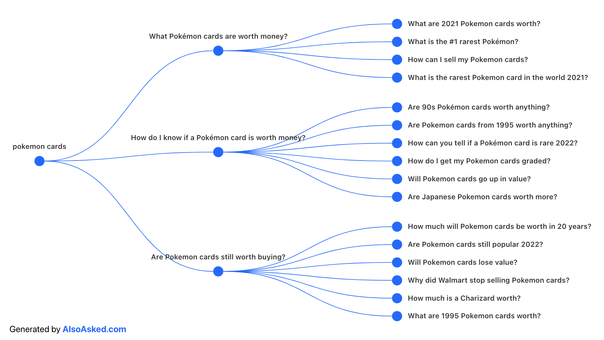 Alsoasked graph with question suggestions.