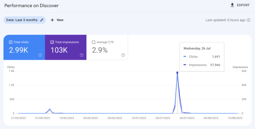Google Discover traffic spike seen in Google Search Console.