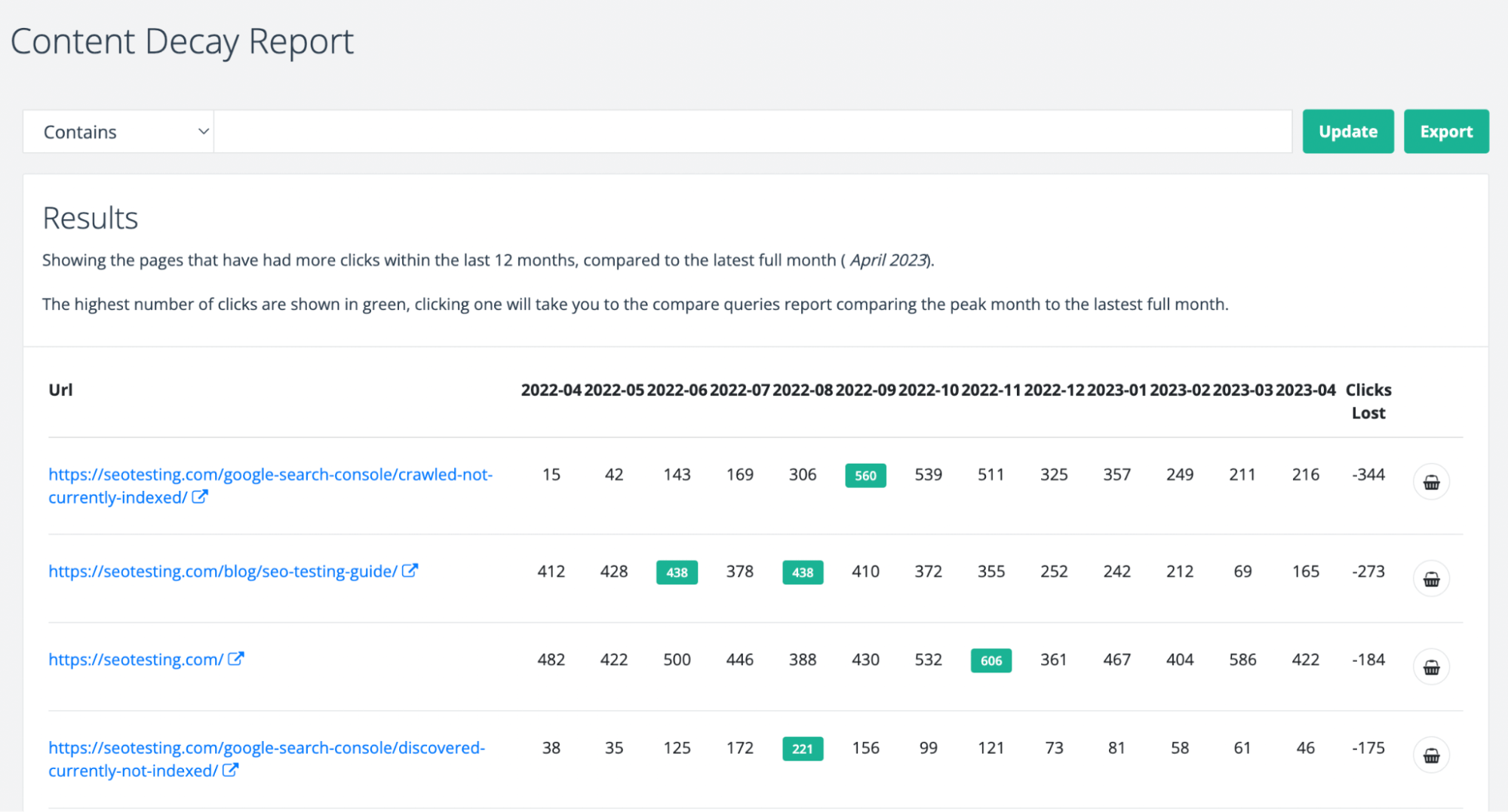 The Content Decay report shows the pages losing clicks from their highest point in the last 12 months.