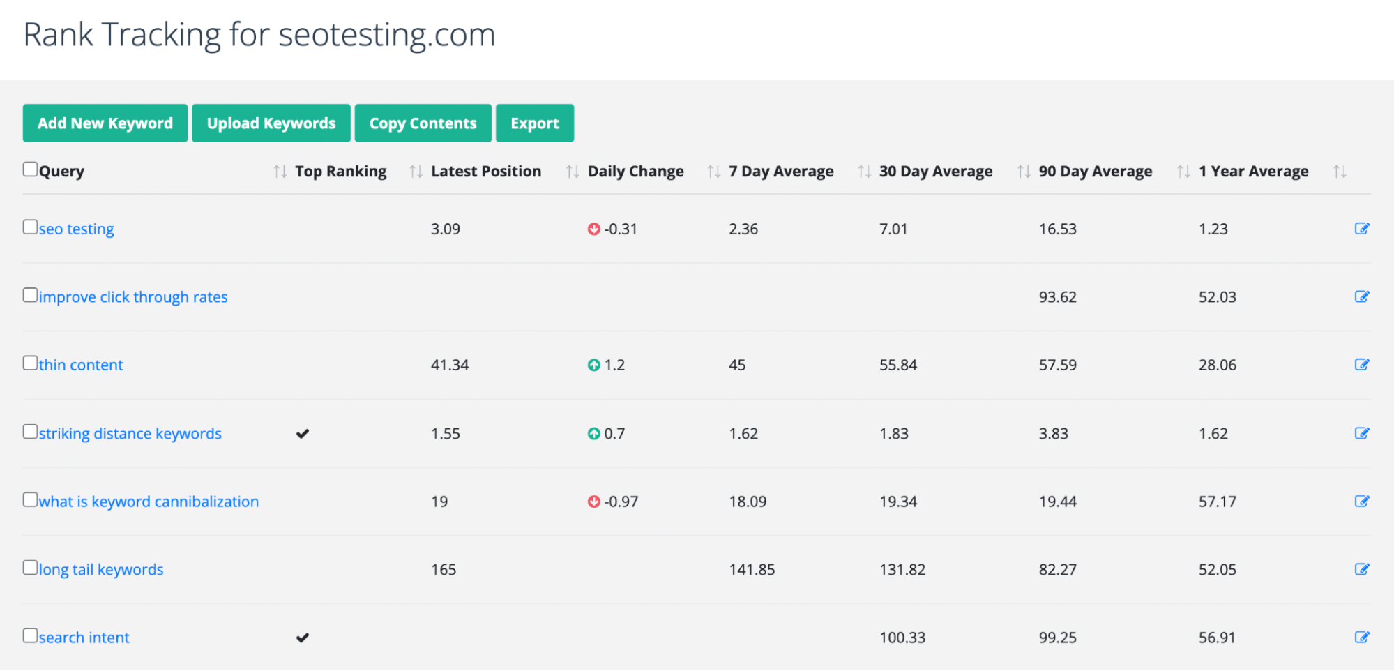 The Rank Tracking allows to track up to 500 queries using Google Search Console data.