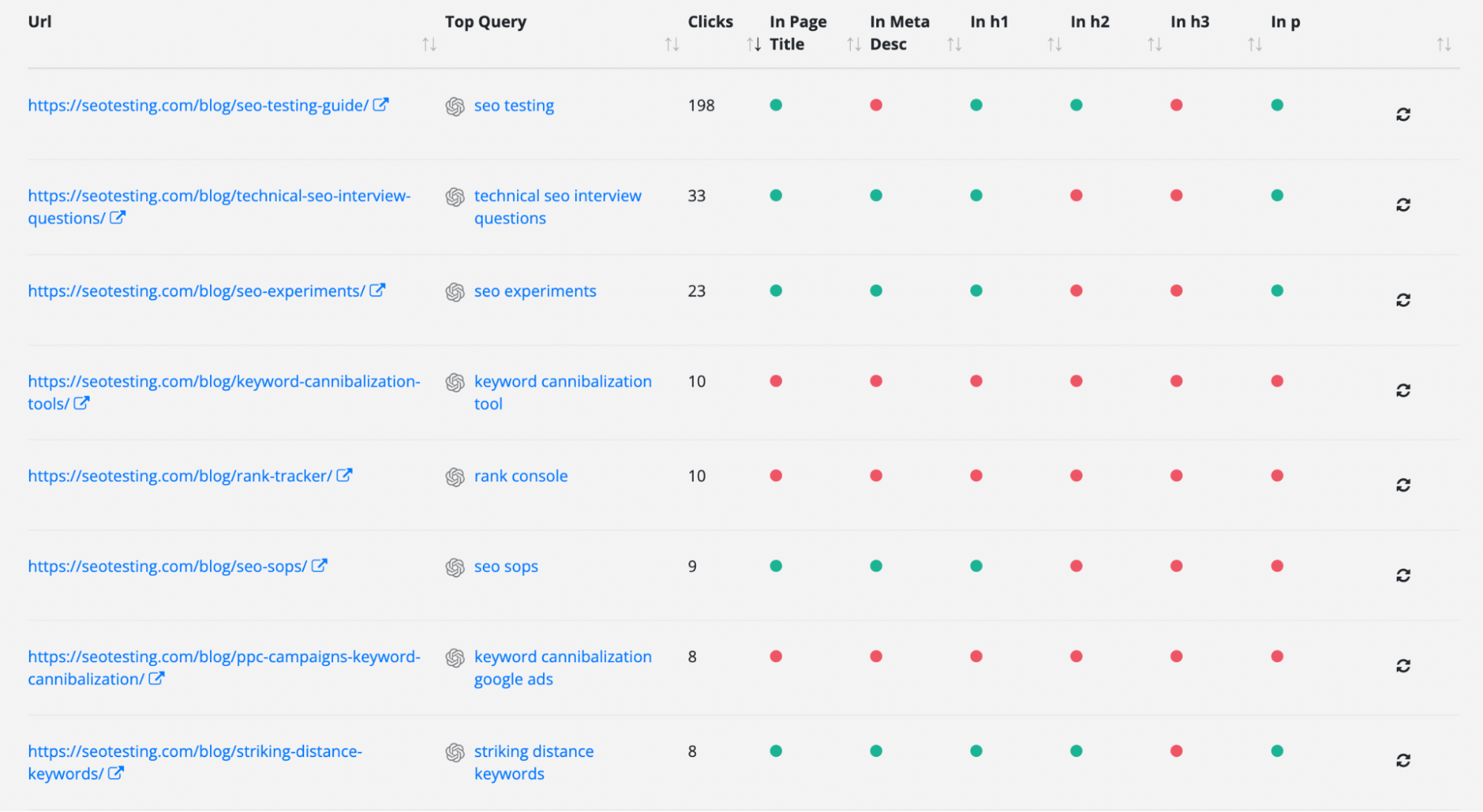 The Top Query Per Page report allows users to see whether the top query for the page is mentioned on the page title, meta description, H1, H2, H3 and main text of the page.