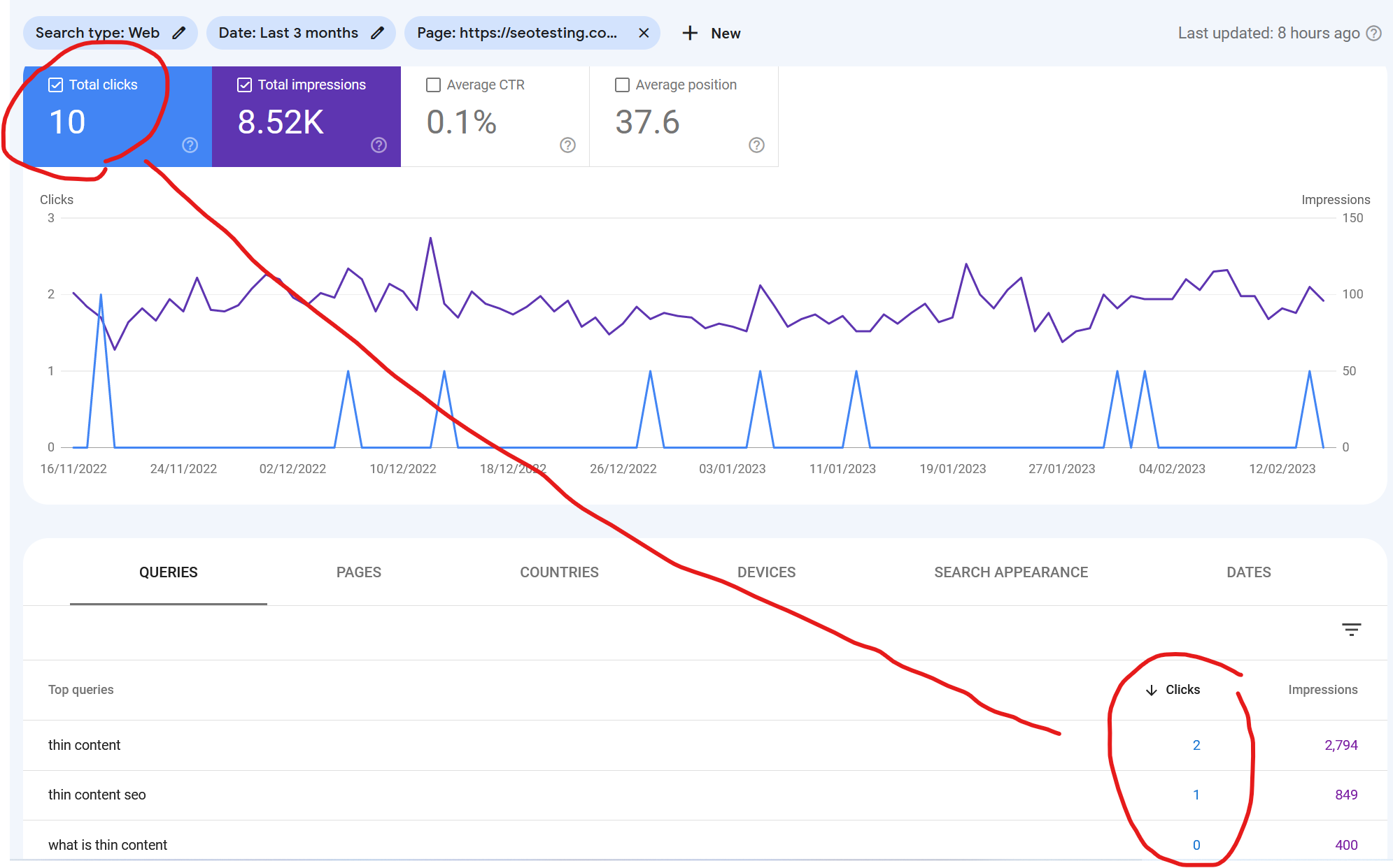 Google Search Console only shows a sample of the queries generating the click to a page.