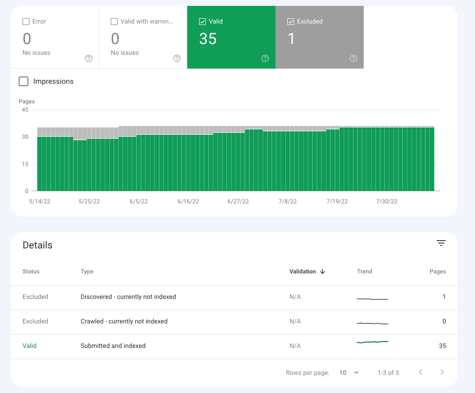 Google Search Console indexing status for URLs of the property.