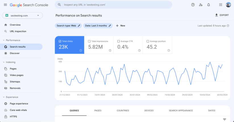 Google Search Console performance metrics with total number of clicks graph.