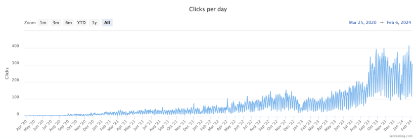 Graph displaying daily clicks on a seotesting.com from March 25, 2020, to February 6, 2024.
