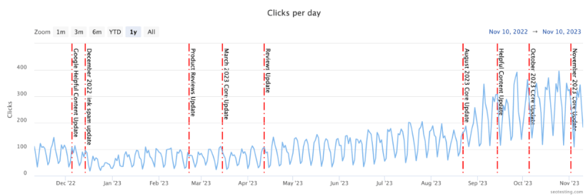 On SEOTesting we add Google updates to graphs for better context.