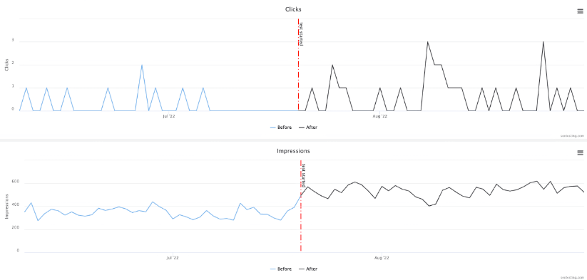 Graph showing growth in traffic after a content refresh.