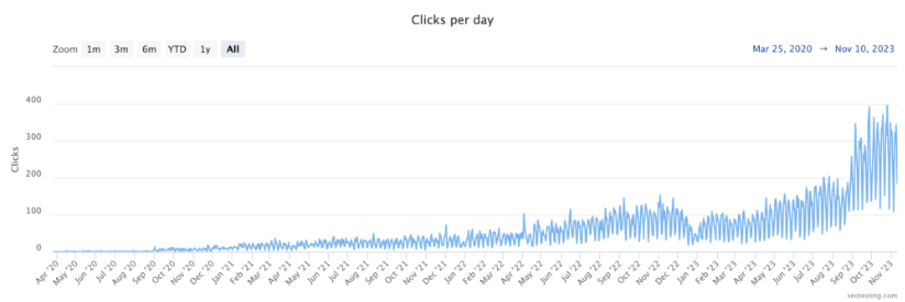 The result of consistent publishing and good SEO work is likely to be similar to the graph in the picture showing traffic going up over time.