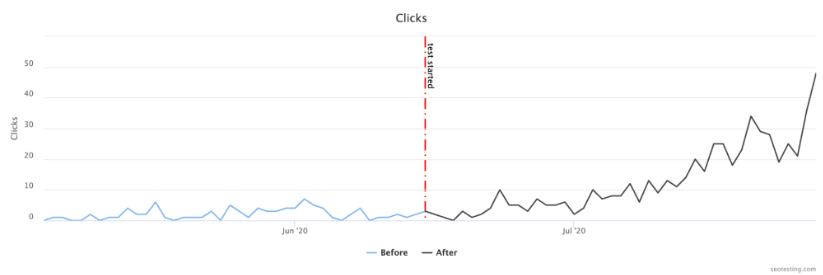 Line graph showing clicks per day before and after a test started in mid-June.