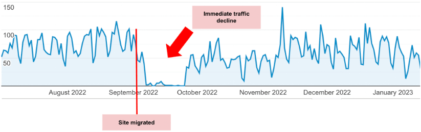 Graph depicting a significant drop in web traffic following a site migration in September 2022.