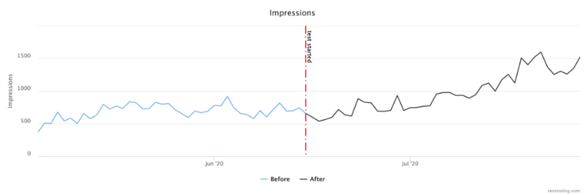 Line graph showing daily impressions before and after content refresh with an upward trend starting at test initiation.