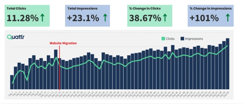 Bar and line graph illustrating increased clicks and impressions after a website migration, with summary stats above.