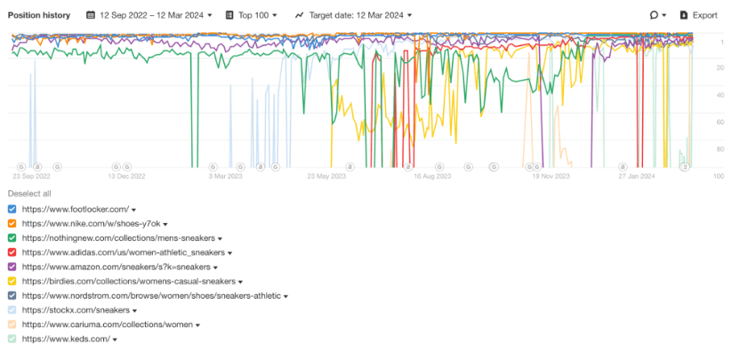 Multi-colored line graph showing the position history for various sneaker brands in search results over six months.