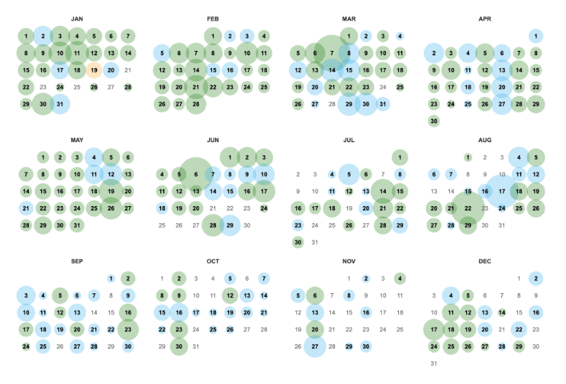 Calendar view of webpage updates throughout the year, with larger bubbles indicating more changes on those dates.